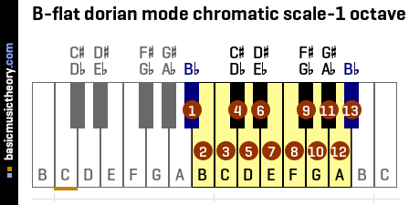 flat dorian mode tonic note and one octave of notes