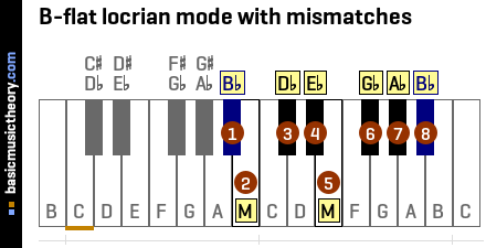 B-flat locrian mode with mismatches