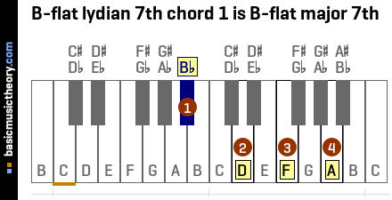B-flat lydian 7th chord 1 is B-flat major 7th