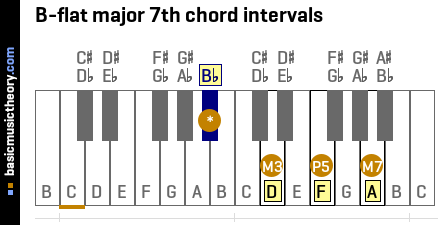 B-flat major 7th chord intervals