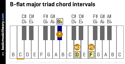B-flat major triad chord intervals