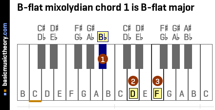 B-flat mixolydian chord 1 is B-flat major