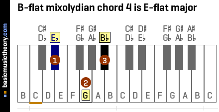 B-flat mixolydian chord 4 is E-flat major