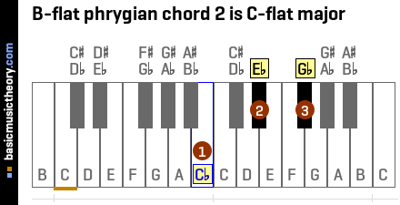 B-flat phrygian chord 2 is C-flat major