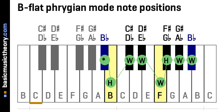 B-flat phrygian mode note positions