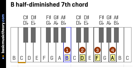 B half-diminished 7th chord