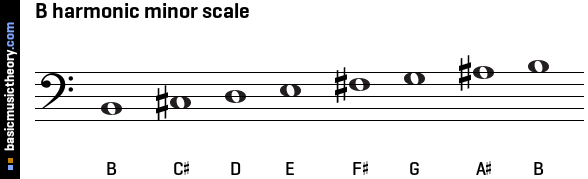 basicmusictheory.com: B harmonic minor scale