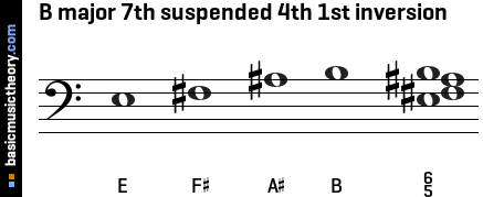 B major 7th suspended 4th 1st inversion
