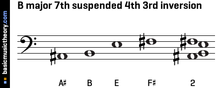 B major 7th suspended 4th 3rd inversion