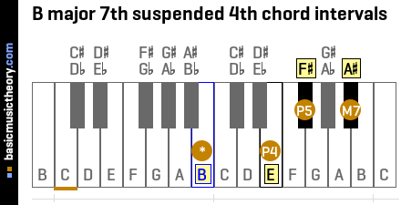 B major 7th suspended 4th chord intervals