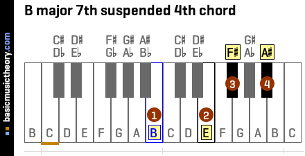 B major 7th suspended 4th chord