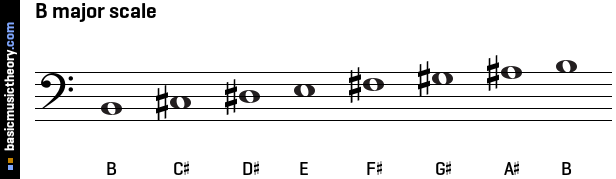The stave diagrams above shows the scale notes without a key signature ...