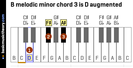 B melodic minor chord 3 is D augmented