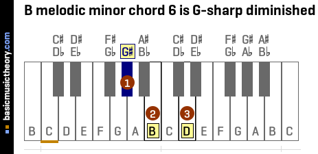 B melodic minor chord 6 is G-sharp diminished