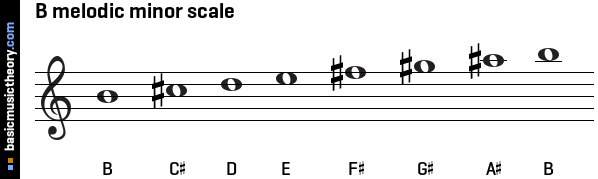 basicmusictheory.com: B melodic minor scale