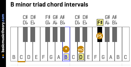B minor triad chord intervals