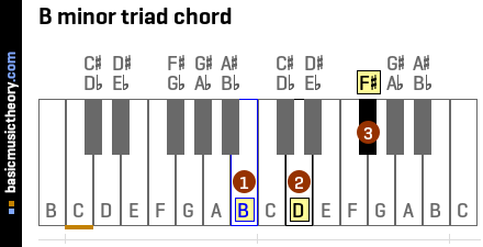 B minor triad chord