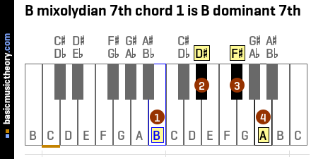 B mixolydian 7th chord 1 is B dominant 7th