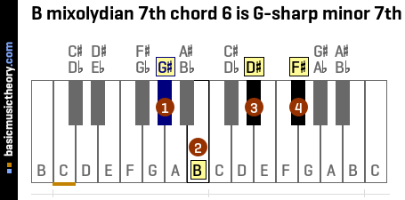 B mixolydian 7th chord 6 is G-sharp minor 7th