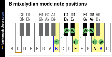 B mixolydian mode note positions