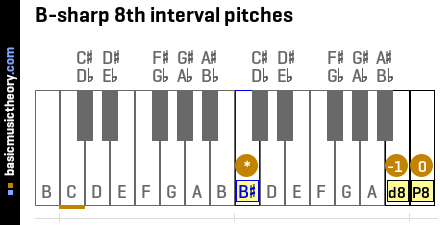 B-sharp 8th interval pitches
