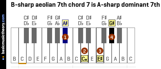 B-sharp aeolian 7th chord 7 is A-sharp dominant 7th