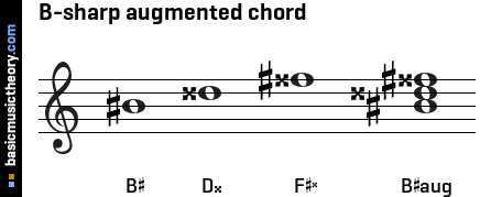 basicmusictheory.com: B-sharp augmented triad chord