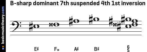 B-sharp dominant 7th suspended 4th 1st inversion