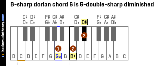 B-sharp dorian chord 6 is G-double-sharp diminished
