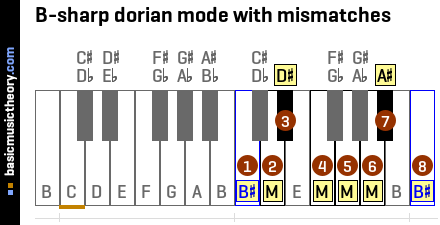 B-sharp dorian mode with mismatches