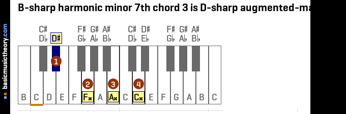 B-sharp harmonic minor 7th chord 3 is D-sharp augmented-major 7th