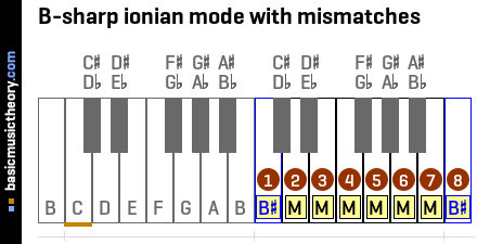 B-sharp ionian mode with mismatches