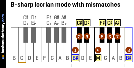 B-sharp locrian mode with mismatches