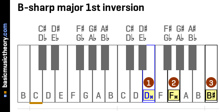 B-sharp major 1st inversion