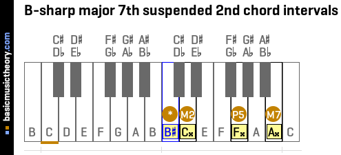 B-sharp major 7th suspended 2nd chord intervals