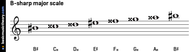 basicmusictheory.com: B-sharp major scale
