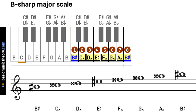 Warning: The B-sharp key is a theoretical major scale key.