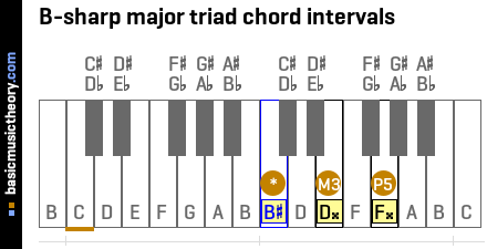 B-sharp major triad chord intervals