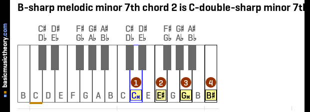 B-sharp melodic minor 7th chord 2 is C-double-sharp minor 7th