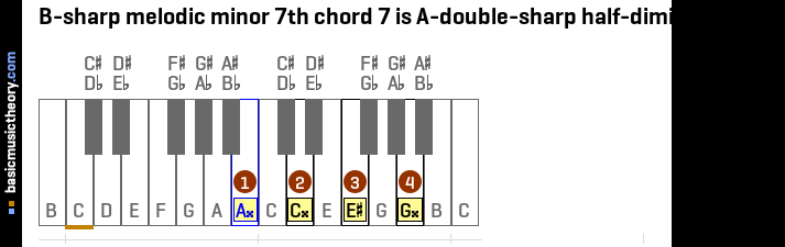 B-sharp melodic minor 7th chord 7 is A-double-sharp half-diminished 7th