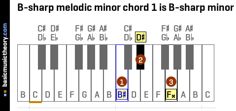 B-sharp melodic minor chord 1 is B-sharp minor