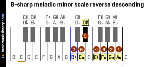 B-sharp melodic minor scale reverse descending