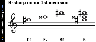 B-sharp minor 1st inversion