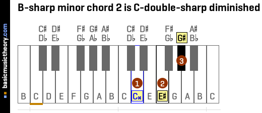 B-sharp minor chord 2 is C-double-sharp diminished