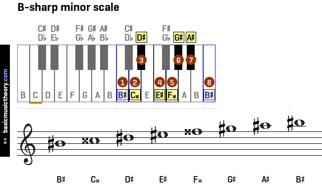 basicmusictheory.com: All minor scales on the piano and treble clef, in