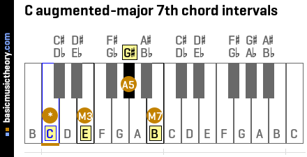 C augmented-major 7th chord intervals