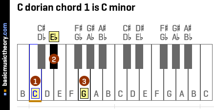 C dorian chord 1 is C minor