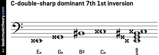 C-double-sharp dominant 7th 1st inversion