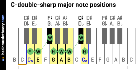 C-double-sharp major note positions