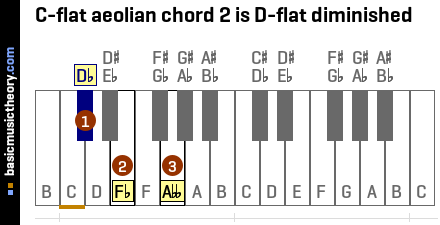 C-flat aeolian chord 2 is D-flat diminished